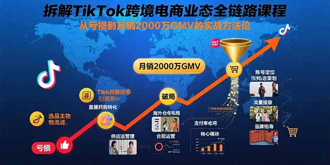 （15706期）拆解TikTok跨境电商业态全链路课程：从亏损到月销2000万GMV的实战方法论-靠谱项目库